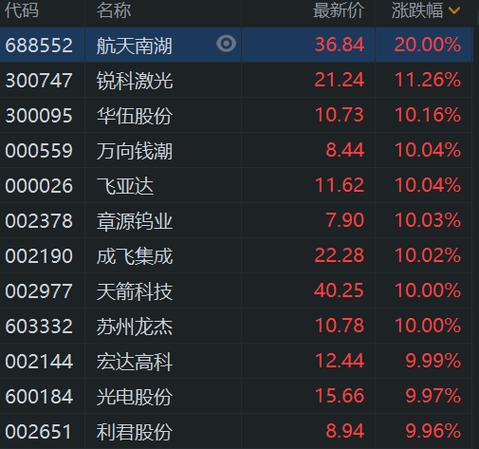 2025最有潜力的军工股票_A股军工板块涨幅_中航成飞投资机会