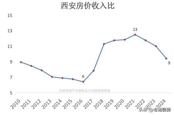 西安房价走势年后逐步体现_西安房价泡沫分析_西安房价走势预测