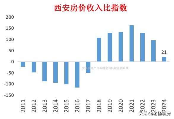 西安房价泡沫分析_西安房价走势年后逐步体现_西安房价走势预测