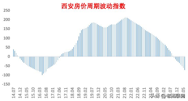 西安房价泡沫分析_西安房价走势预测_西安房价走势年后逐步体现