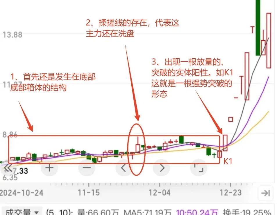 底部放量上涨的k线图_底部N型形态_箱体突破形态