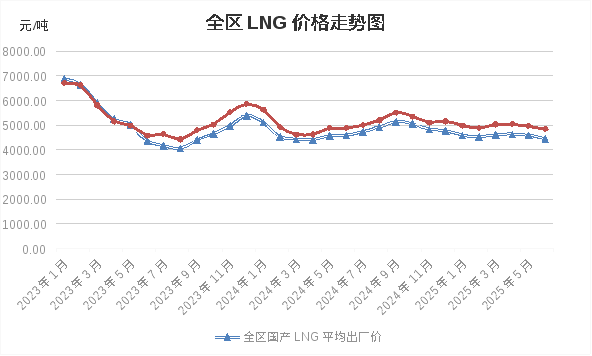 2025年6月全区能源价格监测数据_内蒙古煤炭价格走势分析_2025年6月煤炭市场行情走势分析