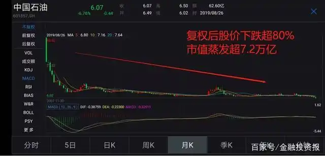 中国石油股价跌幅_中石油12年市值蒸发7.2万亿_泰山石油股票历史最低价格
