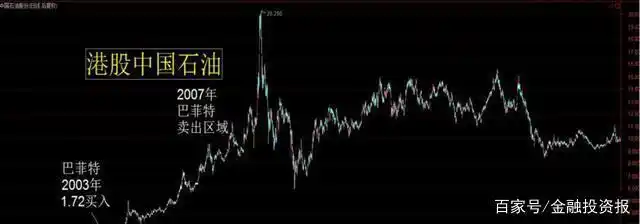 中国石油股价跌幅_泰山石油股票历史最低价格_中石油12年市值蒸发7.2万亿