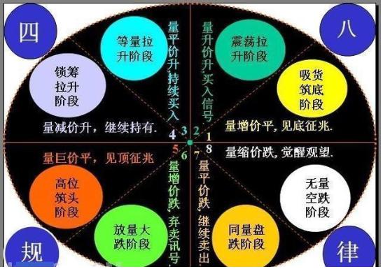 投资市场成交量判断技巧及量价关系规律，股市也适用