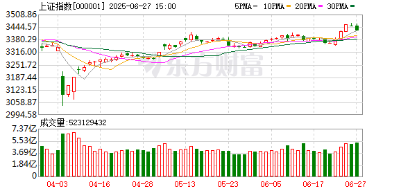 收盘播报：沪指涨0.28%，三大指数收涨，成交额近1.3万亿