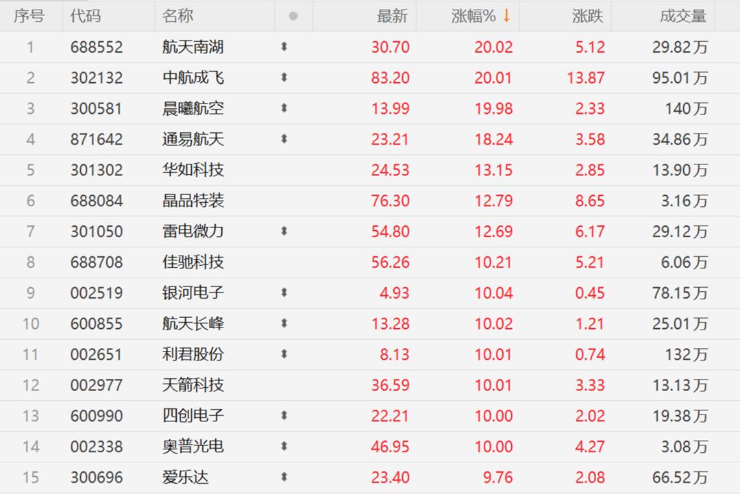 2025年军工行业或迎戴维斯双击，8日A股国防军工板块大涨