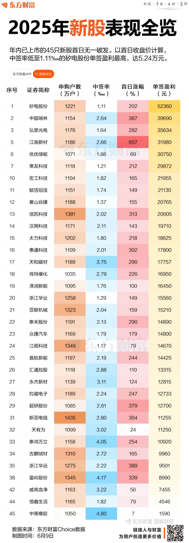 2025上半年打新市场火爆：肉签频现，中签率下降，三高问题缓解