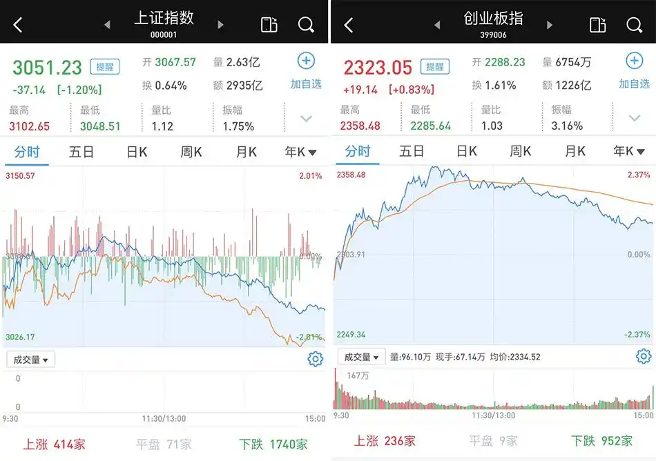 9月26日A股三大指数走势分化，沪指创逾4个月新低