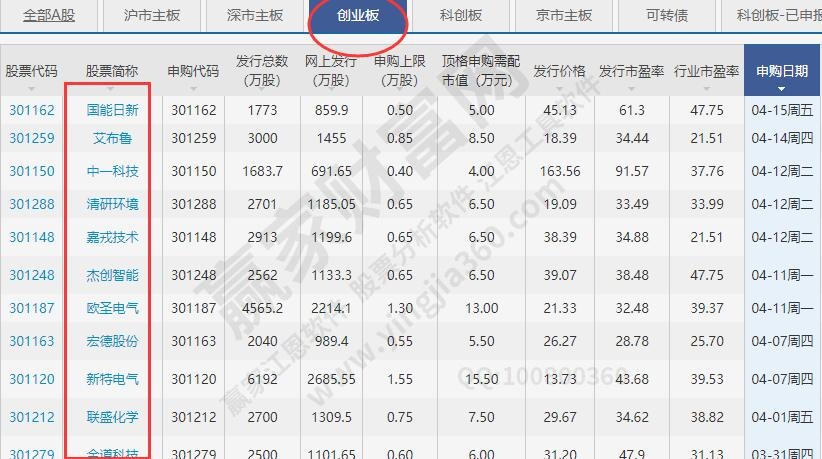 创业板新股一般翻几倍？上市涨跌幅限制及特点介绍
