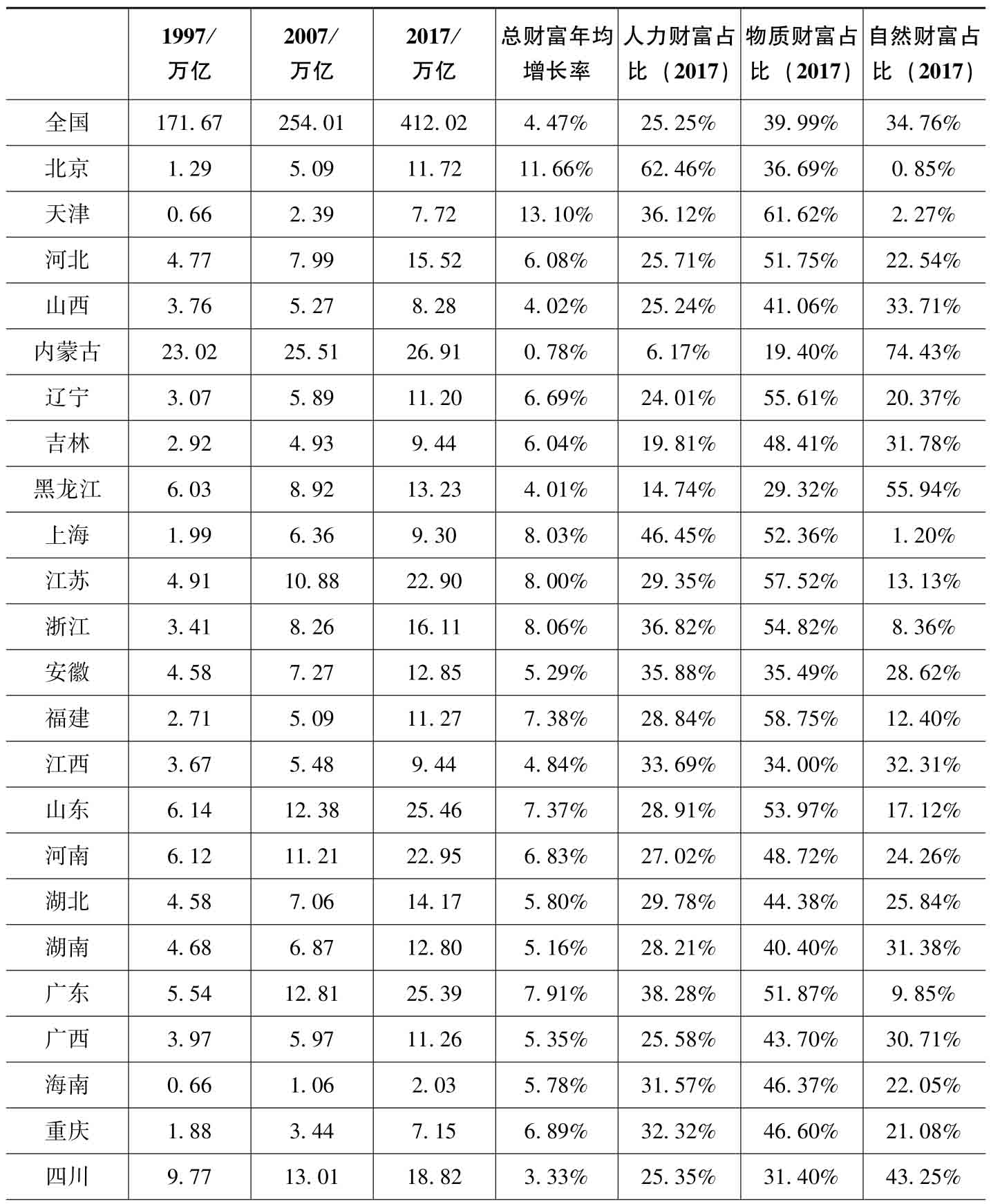 新时代高质量发展财富指数测算_人力资本财富测算方法_社会贴现率的参照标准