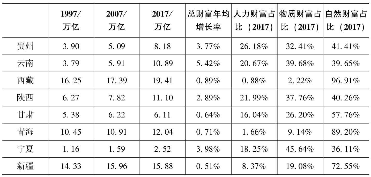 社会贴现率的参照标准_人力资本财富测算方法_新时代高质量发展财富指数测算