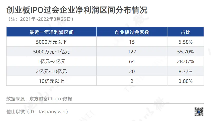 创业板IPO审核关注点_创业板IPO净利润分布_创业板上市净利润要求