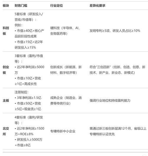 创业板IPO审核关注点_创业板上市净利润要求_创业板IPO净利润分布