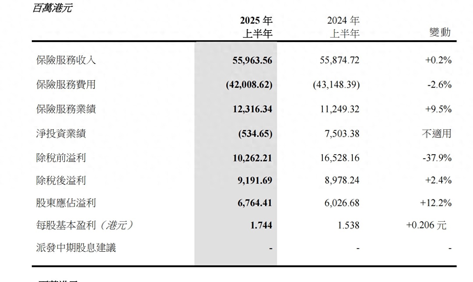 中国太平2025年业绩报告_中国太平保险业发展分析_太平车险保险是正规公司吗