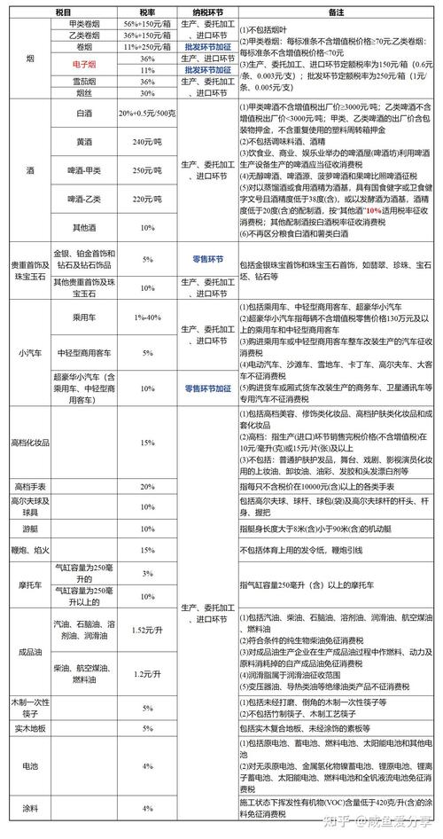 消费税范围概要