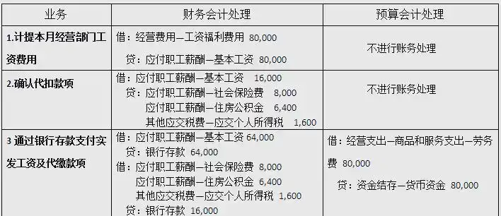 事业单位经营支出咋核算？记住这俩关键点
