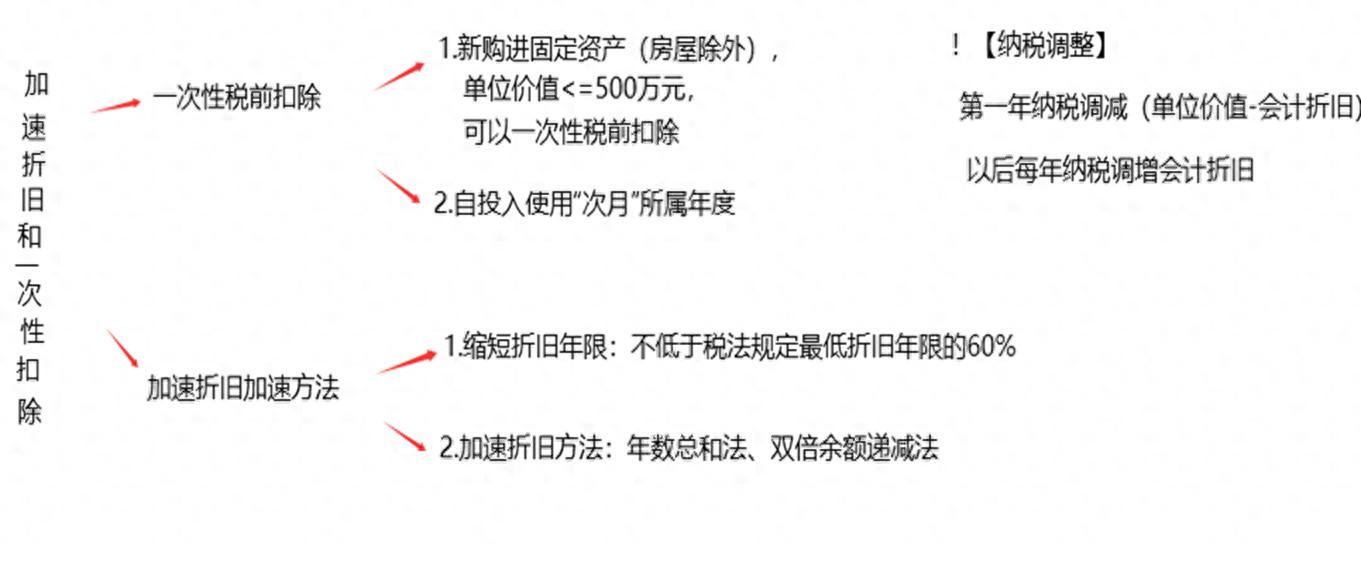 固定资产一次性扣除政策_企业取得的下列收入免税收入的有_加速折旧政策