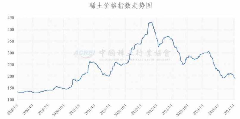 中国稀土股价震荡，近10年稀土价格走势图怎么看？