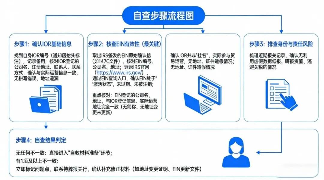 韩国不能以个人名义清关_美国海关IOR核查_双清包税合规