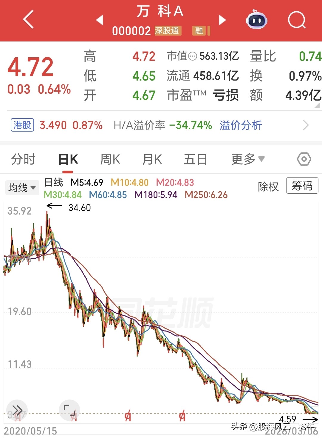 万科股价下跌原因_万科a资金成本率_万科散户亏损案例