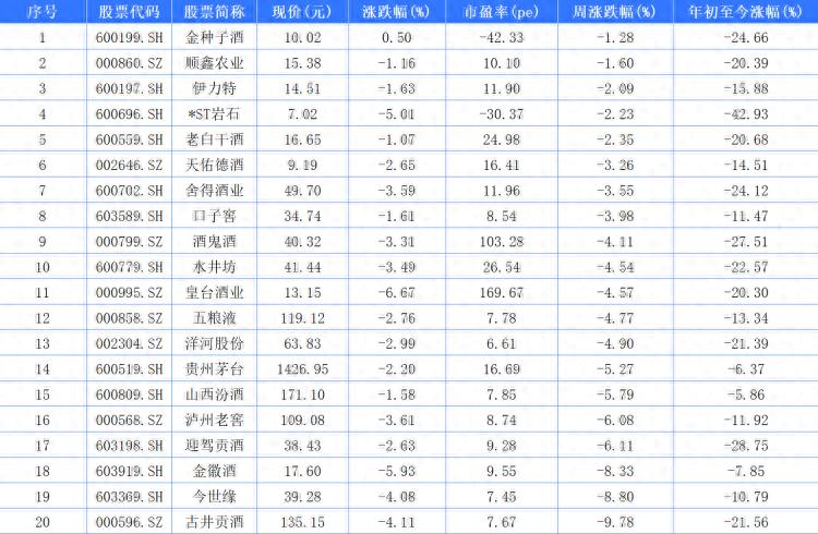 上周白酒股调整，ST同普、古越龙山、*ST春季逆势上涨