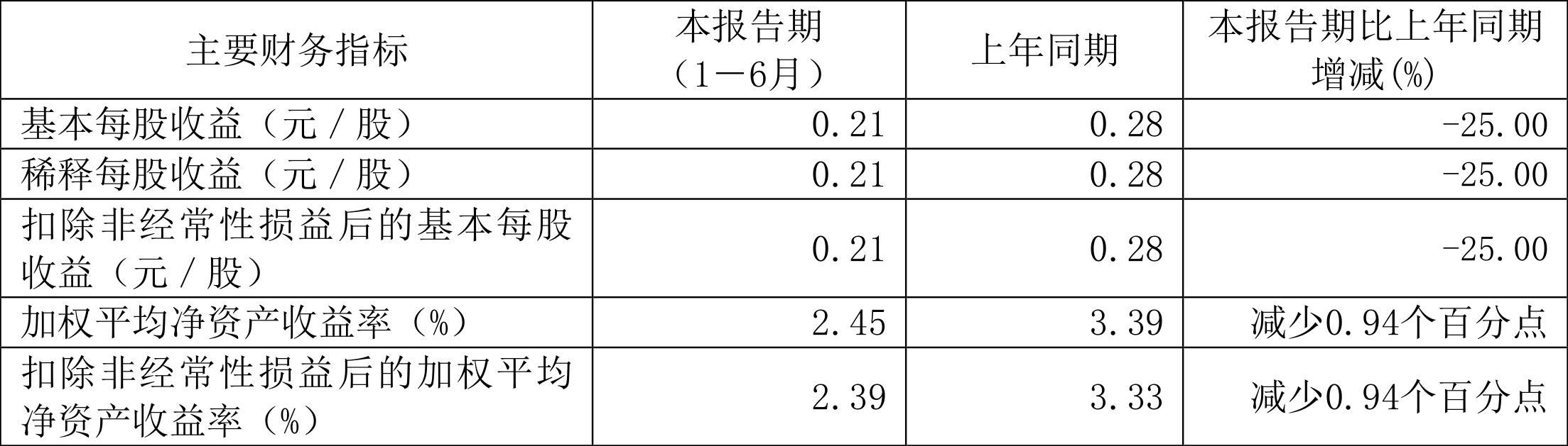 永安期货2024年半年度报告_永安期货股份有限公司长沙营业部_永安期货市盈率市净率分析
