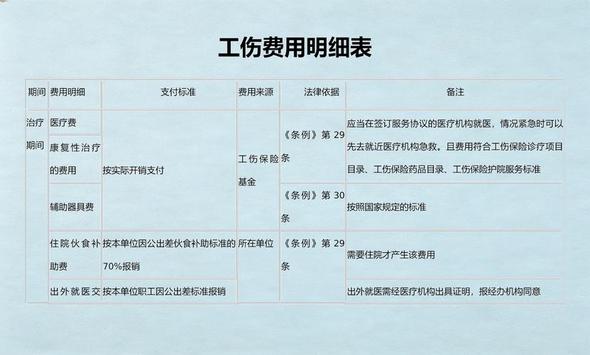 工伤后哪些费用从工伤保险基金支付?含生活护理费支付时间