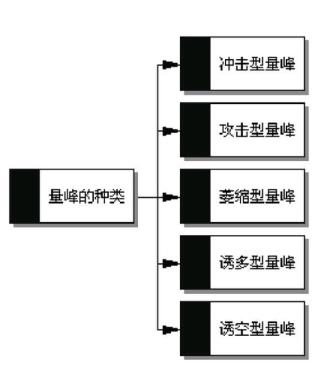 股票成交统计图怎么看_盘中量峰看盘技巧_量峰判断量价结构健康程度