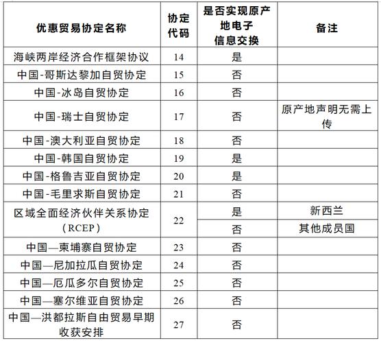 亚太贸易协定原产地证书,出口企业应在什么以电子方式签发原产地证书,_优惠贸易协定项下进口货物享惠申报指引_出口货物原产地证书申领指引
