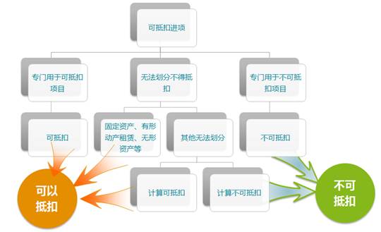 企业增值税进项税抵扣条件_每月发票认证抵扣时间_合法扣税凭证取得要求