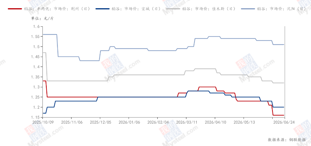 年后水稻价格走势分析：2026上半年稻强米弱，3月冲高后持续走弱