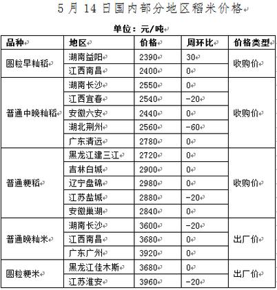 稻谷及大米价格走势分析_年后水稻价格趋势_2026年上半年稻米市场回顾