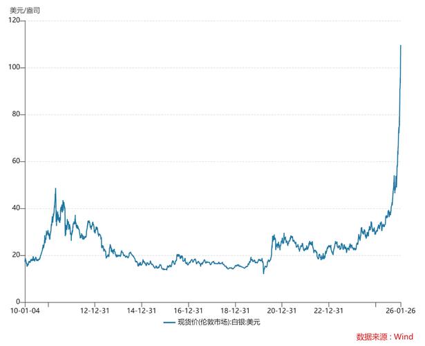上海白银一天暴跌近5%！哪些因素在打压价格？
