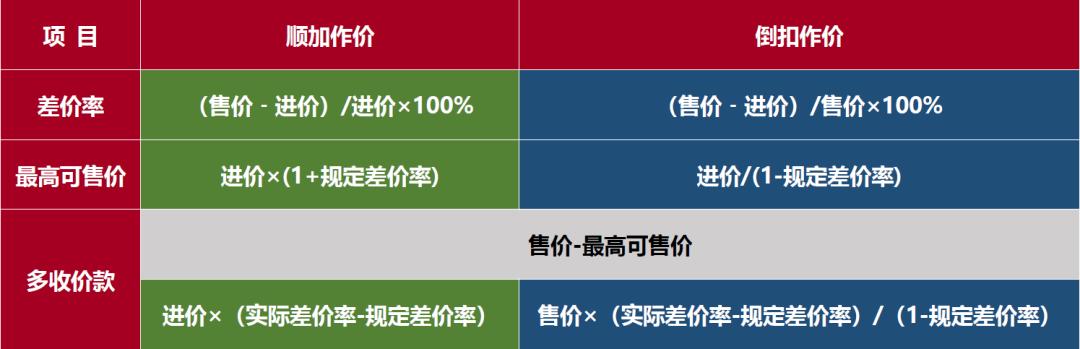 顺加作价与倒扣作价比较_零售企业盘点商品进销差价率怎么算_价格执法进销差价率计算方法