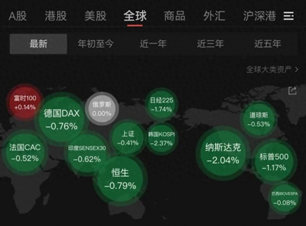 全球股市下跌原因_a股没有做空_A股修复性行情分析