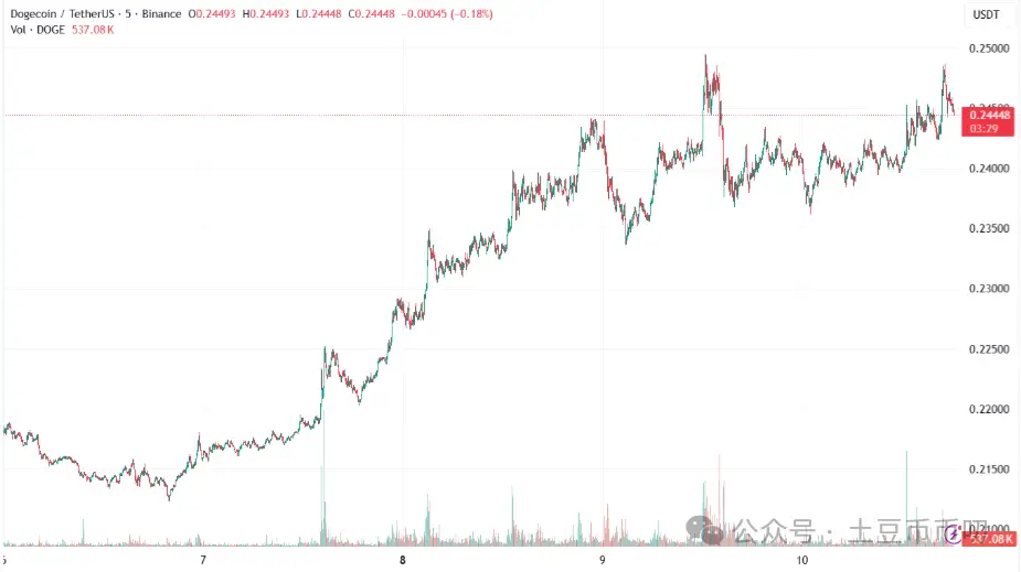狗狗币涨幅_狗狗币美元价格实时行情_加密市场行情
