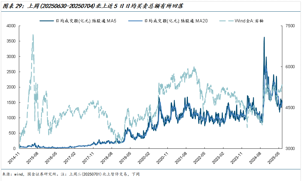 如何查陆股通加仓数据_美元指数中美利差倒挂流动性分析_市场交易热度波动率机构调研分析师预测北上活跃度两融活跃度龙虎榜交易热度主动偏股基金仓位ETF净赎回
