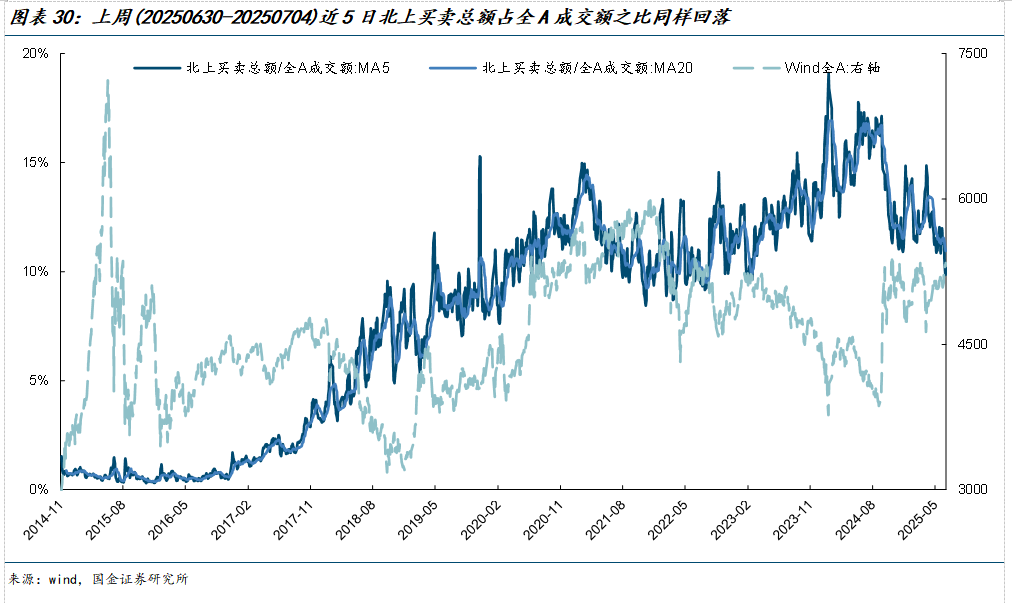 美元指数中美利差倒挂流动性分析_市场交易热度波动率机构调研分析师预测北上活跃度两融活跃度龙虎榜交易热度主动偏股基金仓位ETF净赎回_如何查陆股通加仓数据