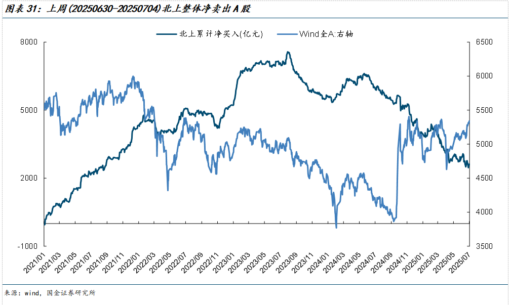 如何查陆股通加仓数据_美元指数中美利差倒挂流动性分析_市场交易热度波动率机构调研分析师预测北上活跃度两融活跃度龙虎榜交易热度主动偏股基金仓位ETF净赎回
