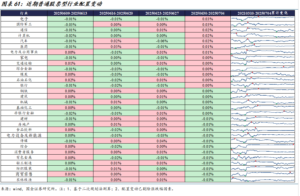 如何查陆股通加仓数据_市场交易热度波动率机构调研分析师预测北上活跃度两融活跃度龙虎榜交易热度主动偏股基金仓位ETF净赎回_美元指数中美利差倒挂流动性分析