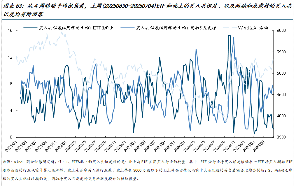 市场交易热度波动率机构调研分析师预测北上活跃度两融活跃度龙虎榜交易热度主动偏股基金仓位ETF净赎回_美元指数中美利差倒挂流动性分析_如何查陆股通加仓数据