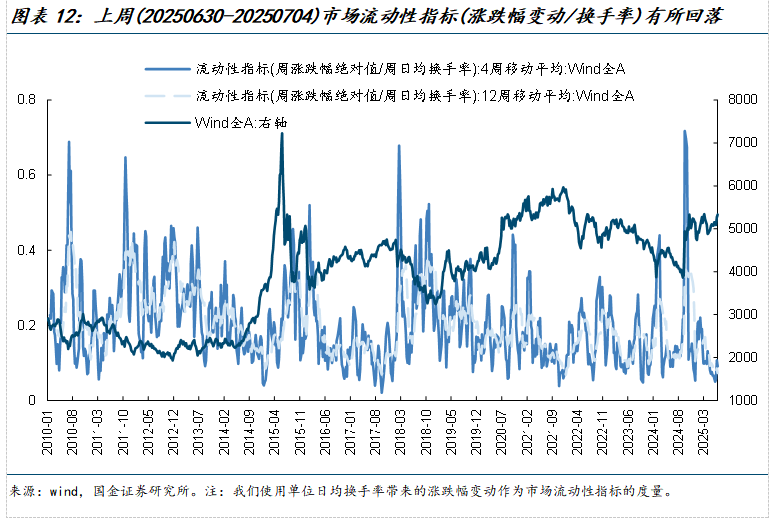 市场交易热度波动率机构调研分析师预测北上活跃度两融活跃度龙虎榜交易热度主动偏股基金仓位ETF净赎回_美元指数中美利差倒挂流动性分析_如何查陆股通加仓数据