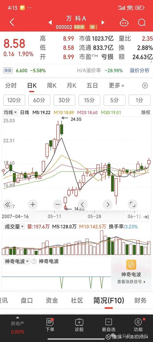股票看K线图，用前复权还是除权？搞清这点很重要