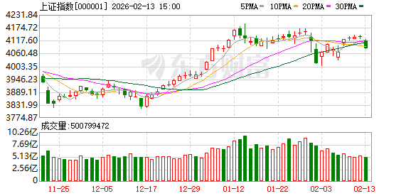 A股无惧外围恐慌全天反弹，三大指数收红，资金抄底踊跃