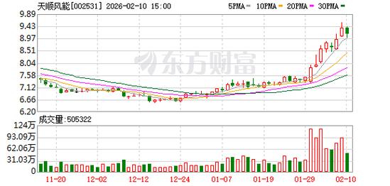 天顺风能股票分析_天顺风能深能汕尾红海湾六海上风电项目_天顺风能海工导管架订单