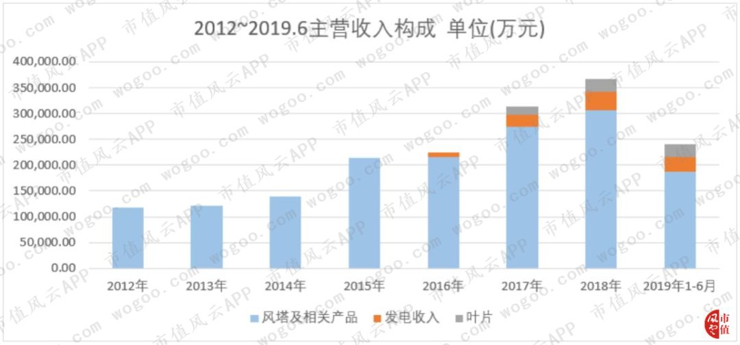 天顺风能收入结构变动及风电场业务巨额固定资产投入分析