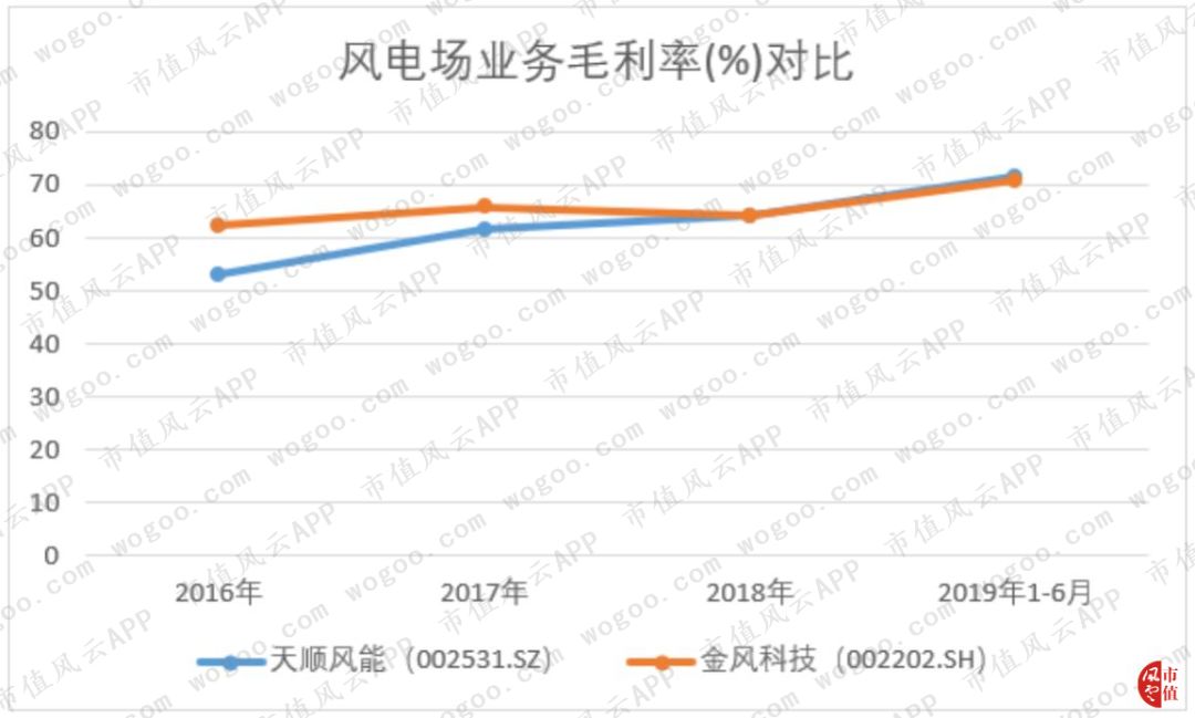 天顺风能风电场业务盈利分析_天顺风能收入结构变动_天顺风能股票分析