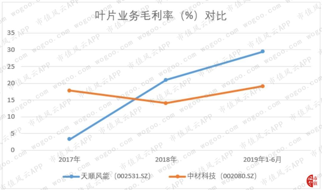 天顺风能收入结构变动_天顺风能股票分析_天顺风能风电场业务盈利分析