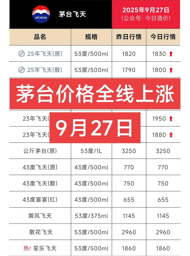 100元白酒的利润有多大_飞天茅台价格调整_茅台出厂价上调